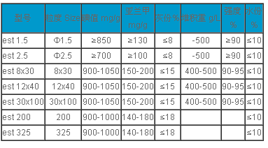 煤質(zhì)凈水活性炭技術(shù)指標(biāo)：(執(zhí)行標(biāo)準(zhǔn)GB/T 7701.4-1997)